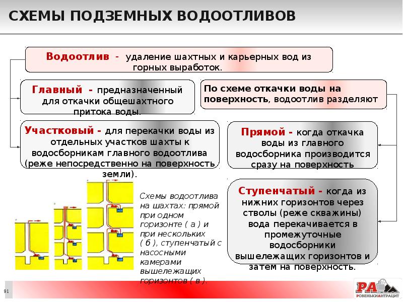 Схемы подземных водоотливов
