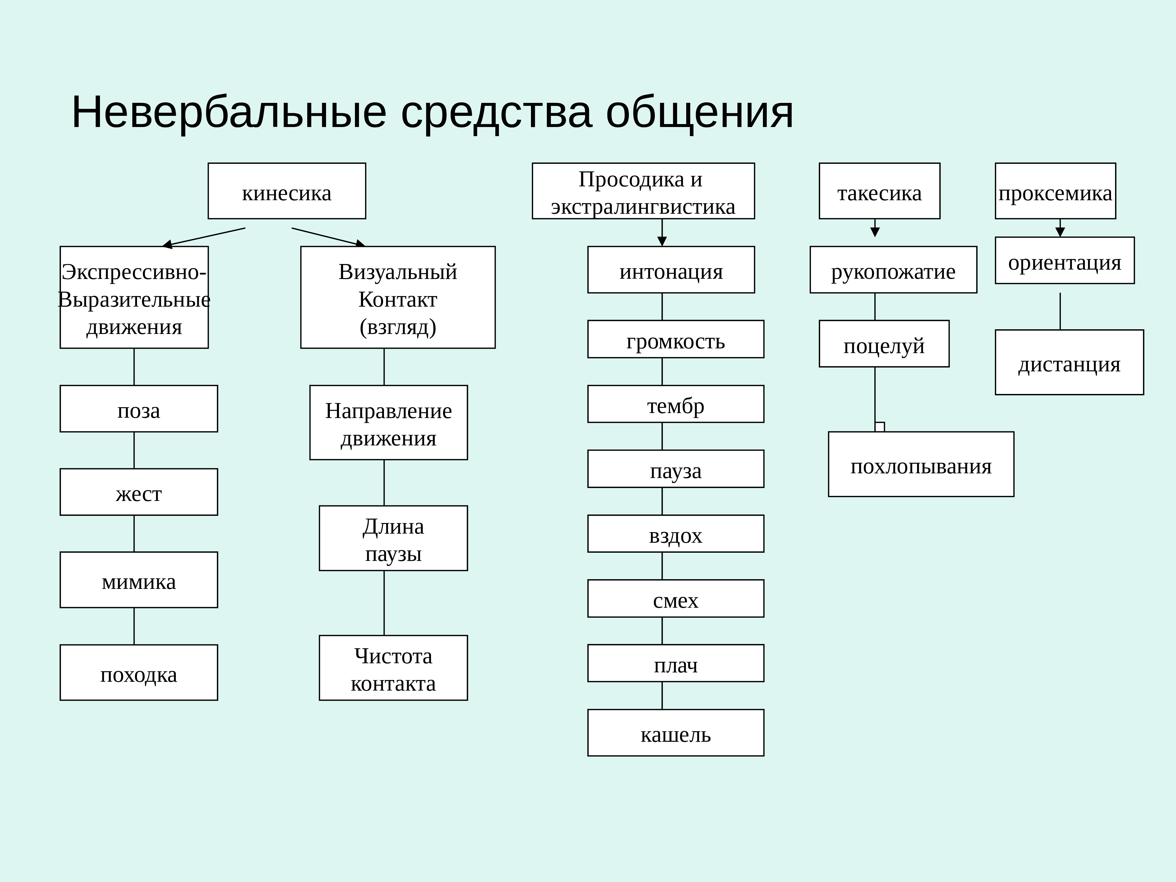 Коммуникативный вариант. Невербальные средства общения схема. Классификация невербальных средств общения. Невербальные средства общения являются. Невербальные средства общения схема таблица.