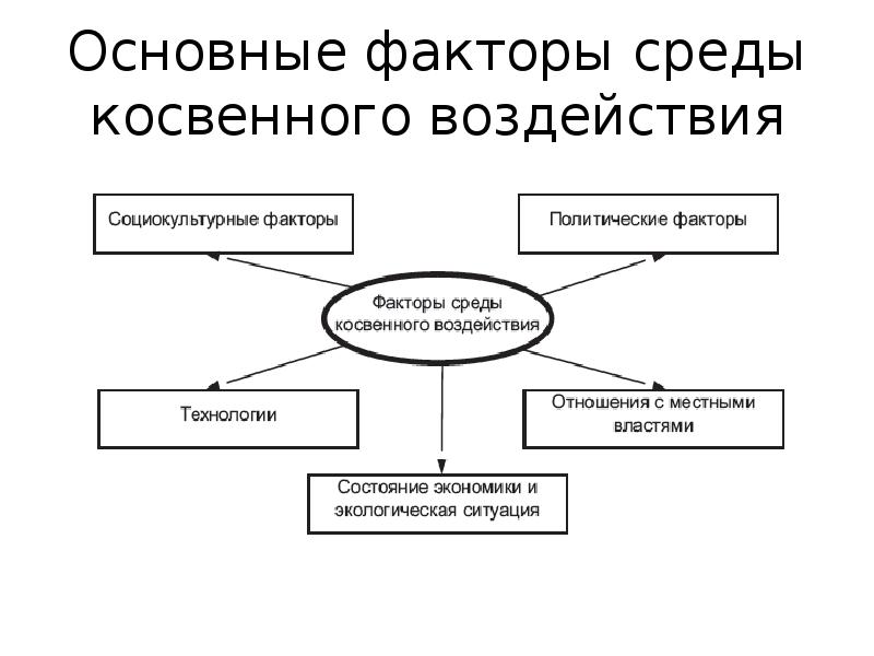 Основные факторы среды