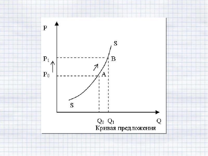 Изобразите на графике кривую предложения. Кривая предложения. Предложение кривая предложения. Кривая предложения график. Кривая предложения товара.