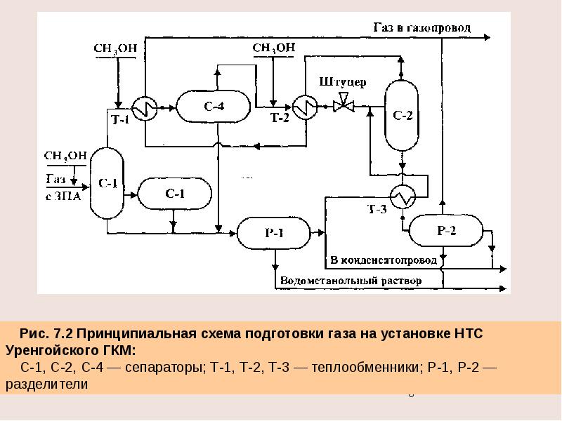 Технологическая схема процесса подготовки газа должна обеспечивать