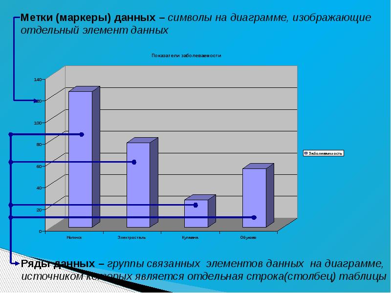 Диаграмма с маркерами