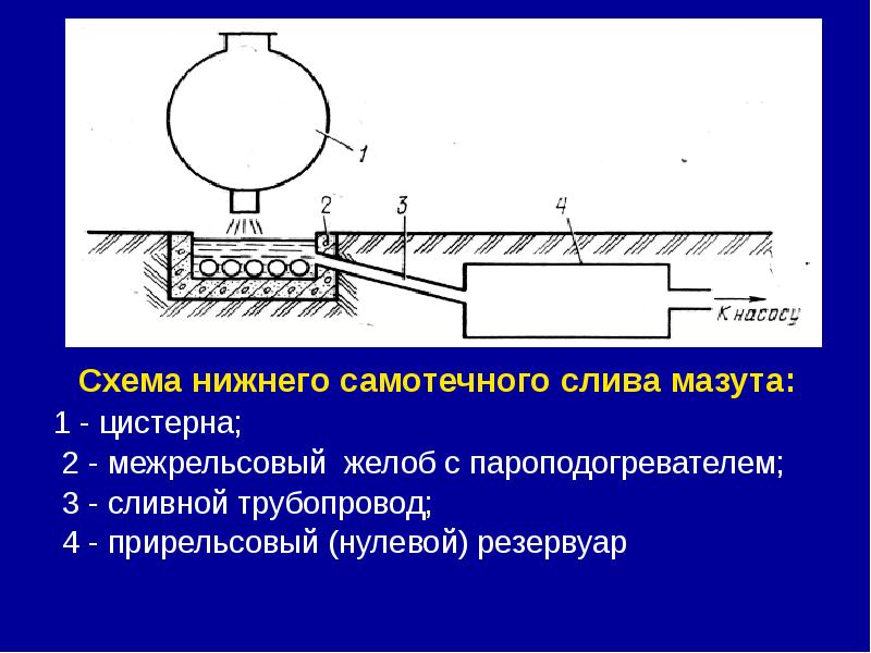 Схема нижнего. Межрельсовый слив темных нефтепродуктов схема. Нулевой резервуар это. Сливной желоб мазута. Мазута 13 слив.