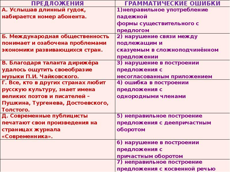 Виды грамматических ошибок презентация