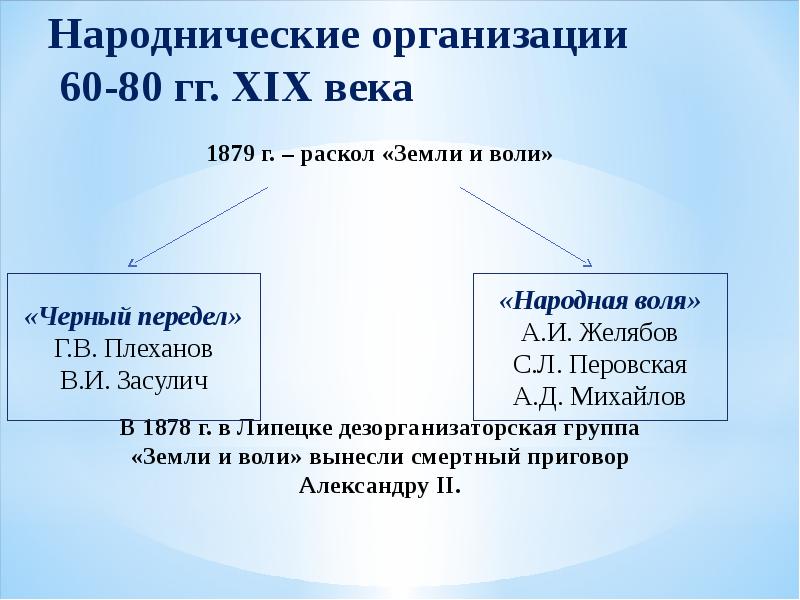 Первая народническая организация. Земля и Воля народная Воля черный передел. 1879 Г раскол земли и воли. Земля и Воля народная Воля черный передел таблица. Раскол организации земля и Воля.