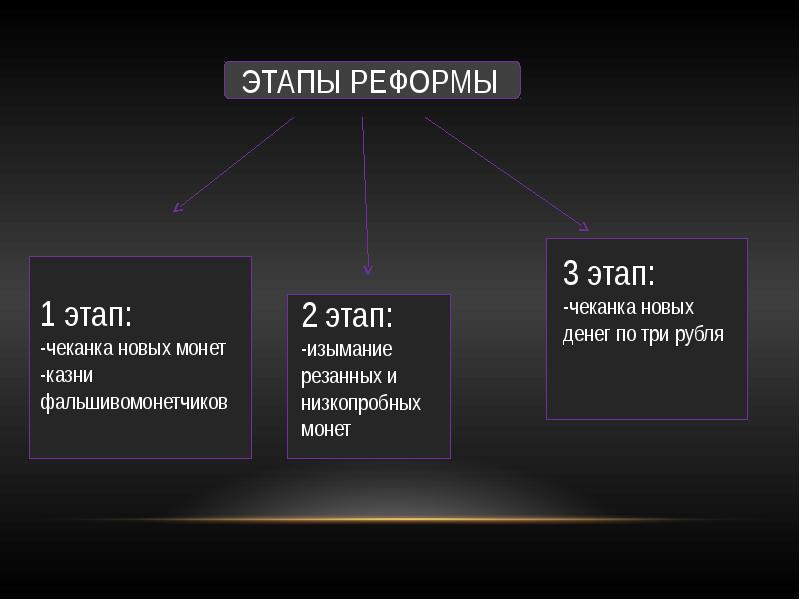 Презентация на тему денежная реформа елены глинской 7 класс