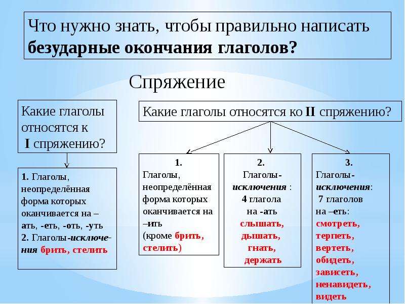 Тест по русскому спряжение глаголов 4 класс. Спряжение глаголов по неопределенной форме. Распознавание глаголов i и II cпряжения по неопределённой форме. Какое спряжение у глагола нужны. Знайте какое спряжение глагола.