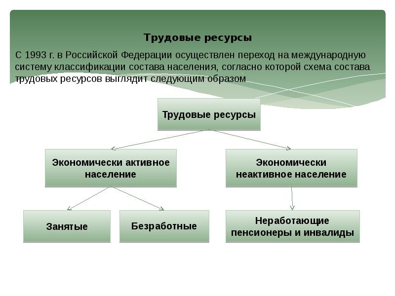 Трудовые ресурсы россии география 8 класс презентация