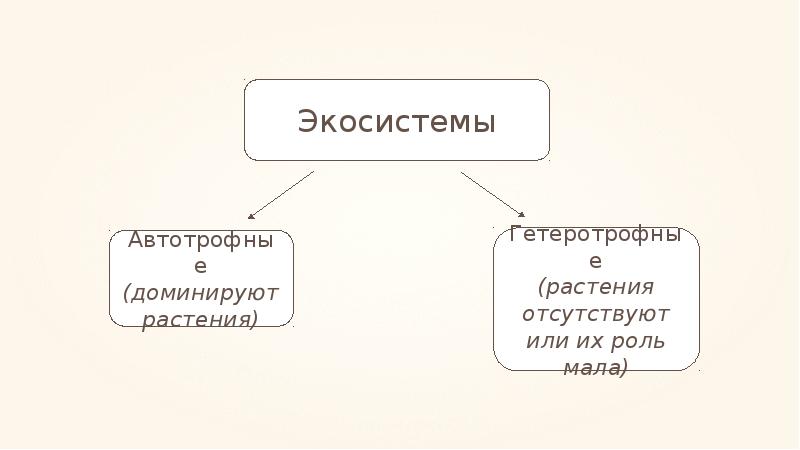 Искусственные экосистемы биология 9 класс презентация