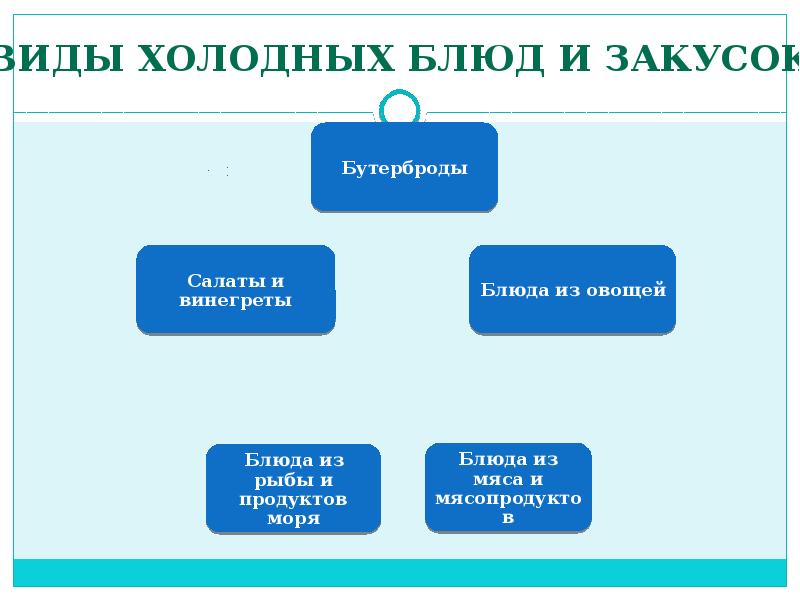 Классификация холодных блюд и закусок схема