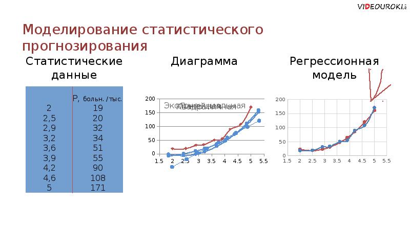 Моделирование зависимостей