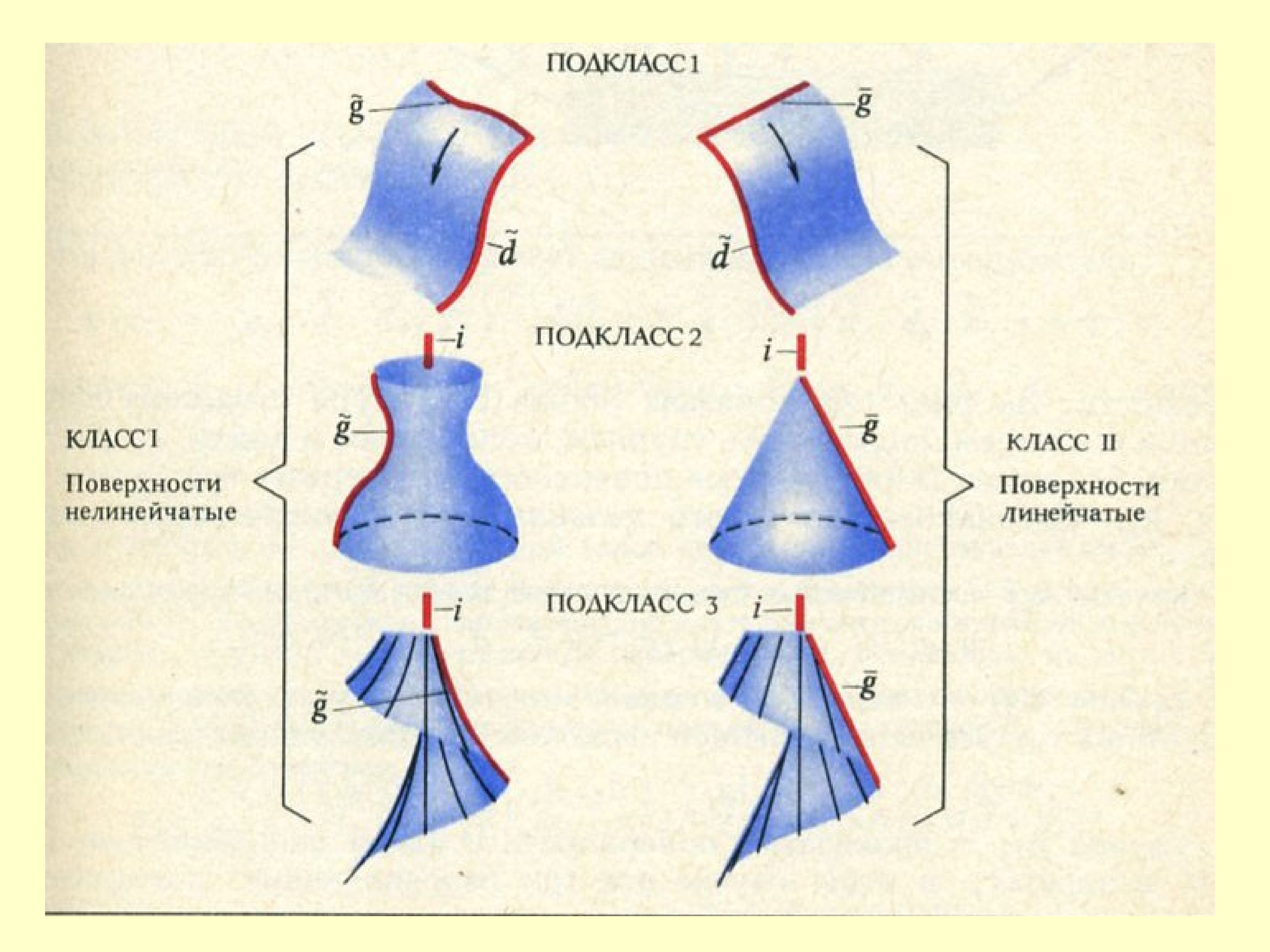 Построение проекций точек на поверхности предмета. Построение линий и точек принадлежащих поверхности. Однополостный гиперболоид метод сечений. Парабола и гипербола сечение конуса. Кривизна g2 g3.