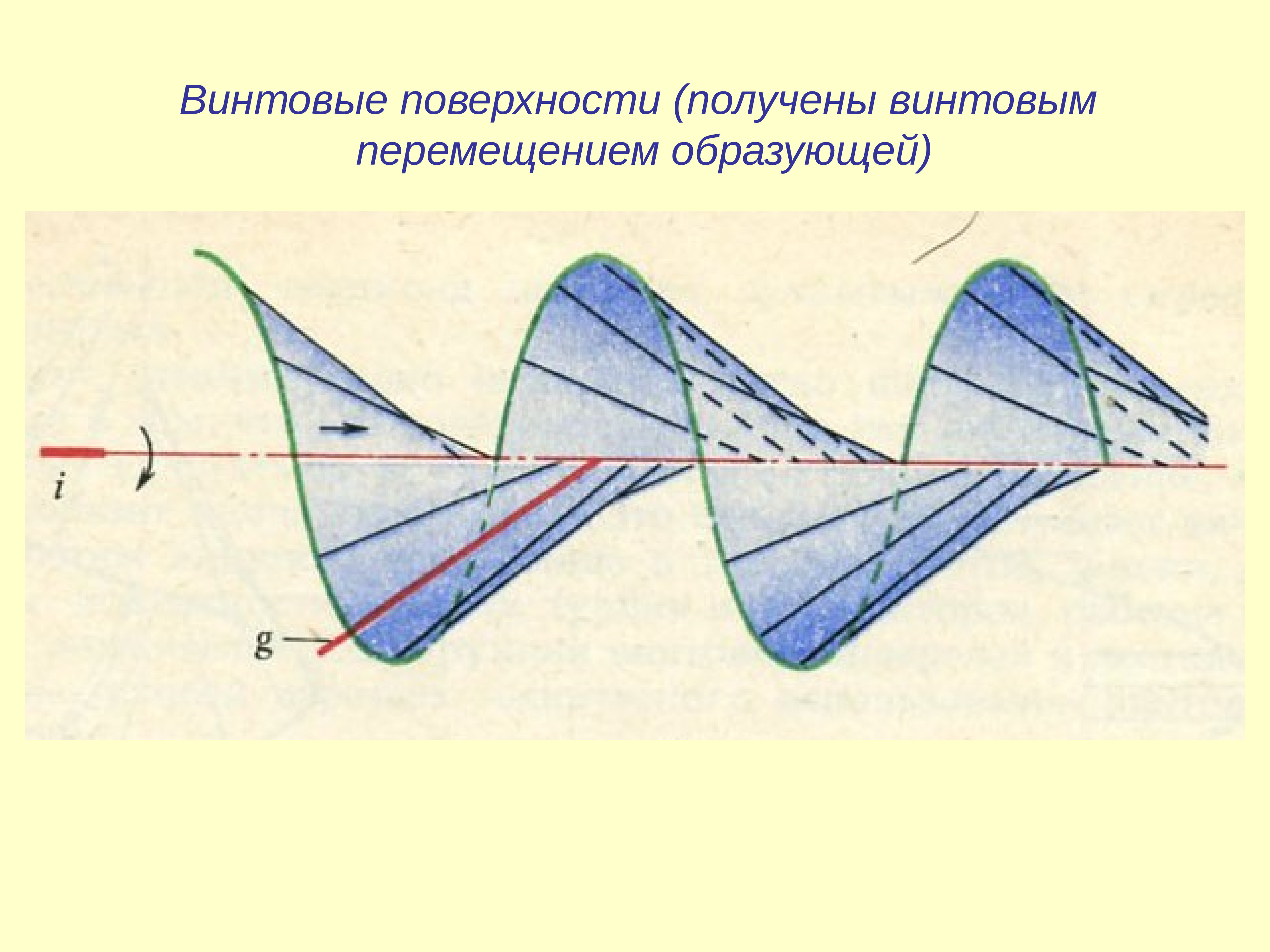 Поверхность получаемая. Винтовая поверхность. Винтовая плоскость. Спирально винтовые поверхности. Пересечение винтовых поверхностей.