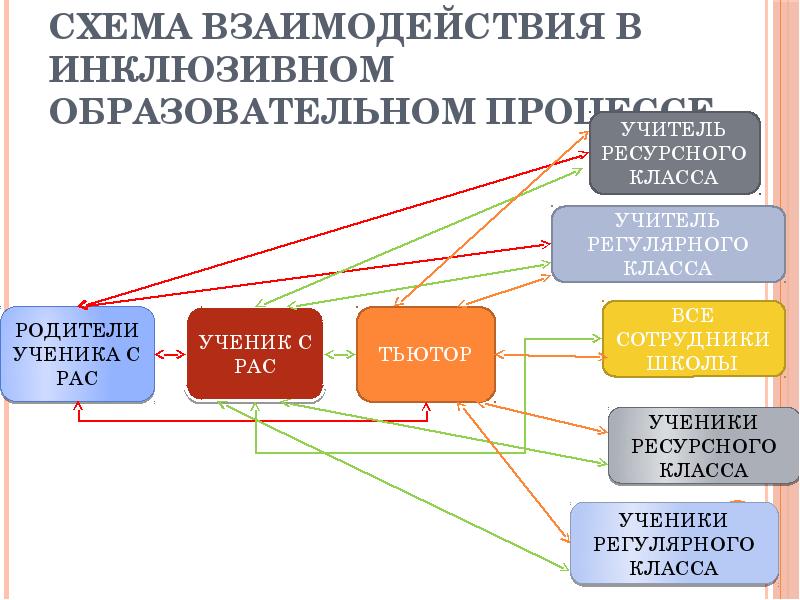 Взаимодействие тьютора с родителями. Схемы взаимосвязей в учебном процессе. Схема ресурсного класса. Тьютор ресурсный класс. Ресурсный класс презентация.