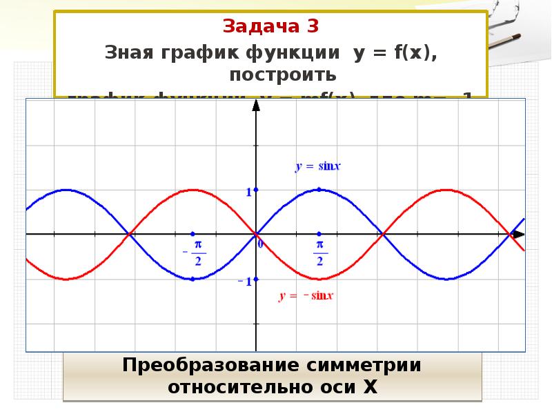 Презентация графика функции 10 класс презентация