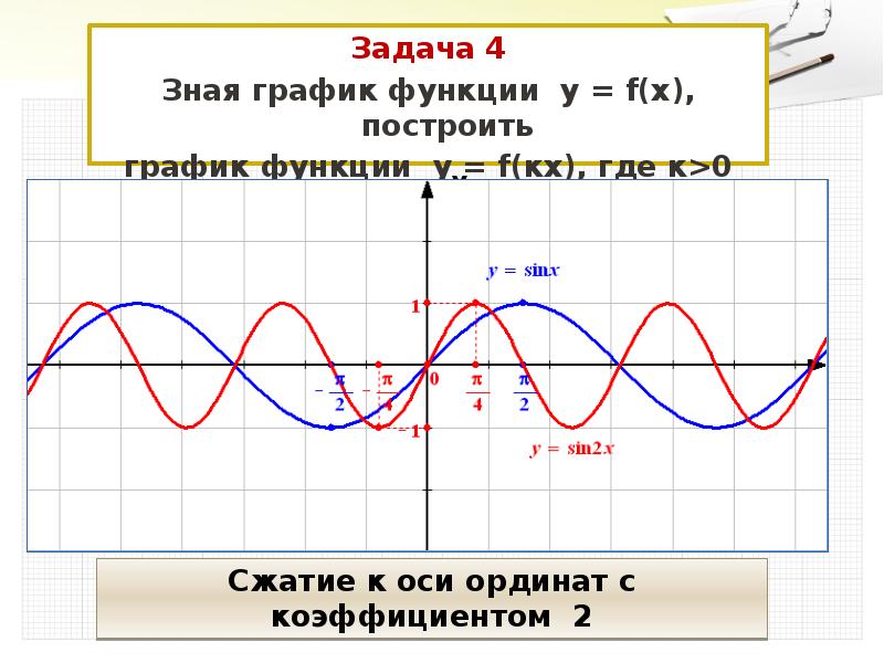 Графики тригонометрических функций и их свойства презентация. Как воспроизвести график не зная его функции. График все знаю. Мы знаем это график.