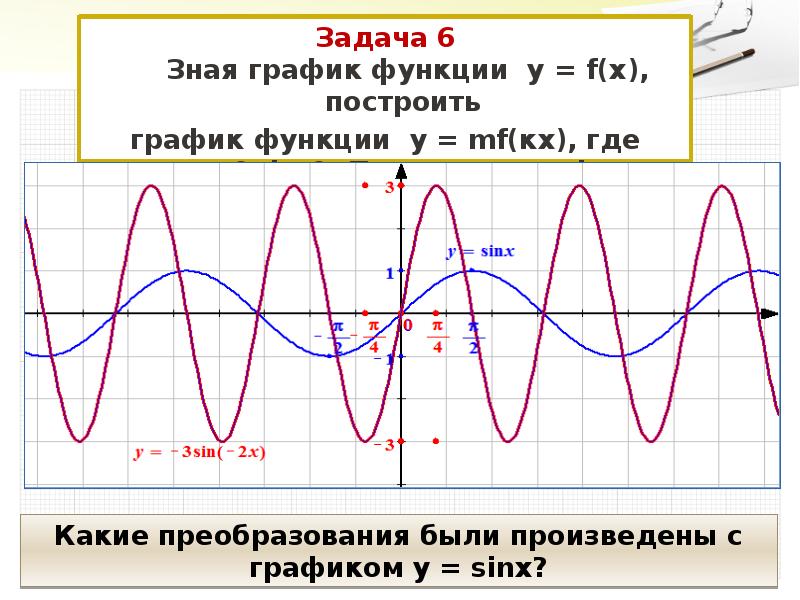 Преобразование графиков функций 9 класс