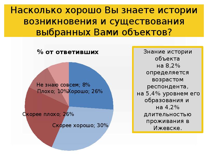 Насколько хорошо Вы знаете истории возникновения и существования выбранных Вами объектов? Насколько хорошо Вы знаете истории возникновения и существования выбранных Вами объектов?