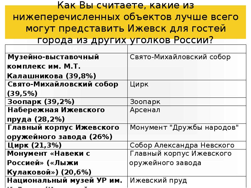 Как Вы считаете, какие из нижеперечисленных объектов лучше всего могут представить Как Вы считаете, какие из нижеперечисленных объектов лучше всего могут представить