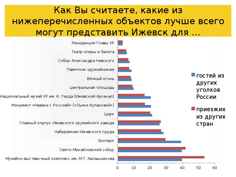 Как Вы считаете, какие из нижеперечисленных объектов лучше всего могут представить Как Вы считаете, какие из нижеперечисленных объектов лучше всего могут представить