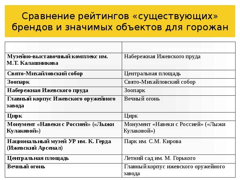 Сравнение рейтингов «существующих» брендов и значимых объектов для горожан Сравнение рейтингов «существующих» брендов и значимых объектов для горожан