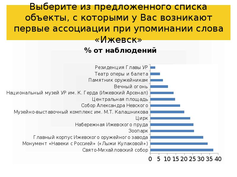 Список предлагается