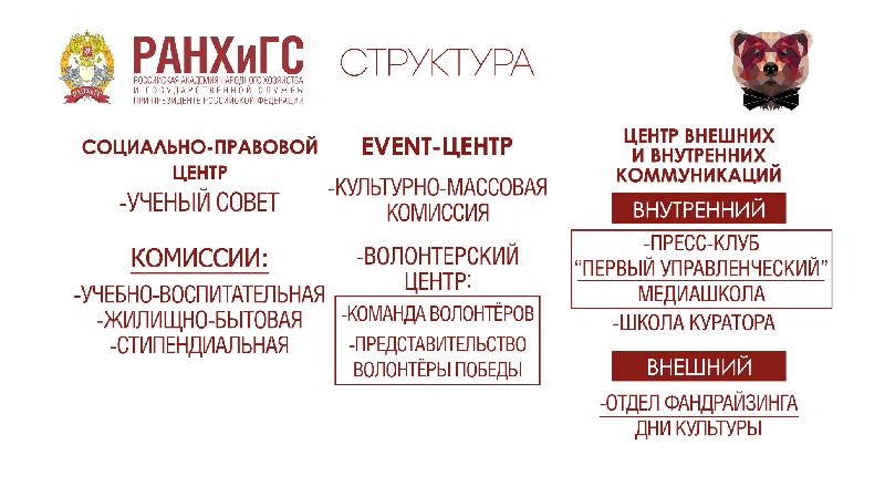 Схема организационной структуры ранхигс