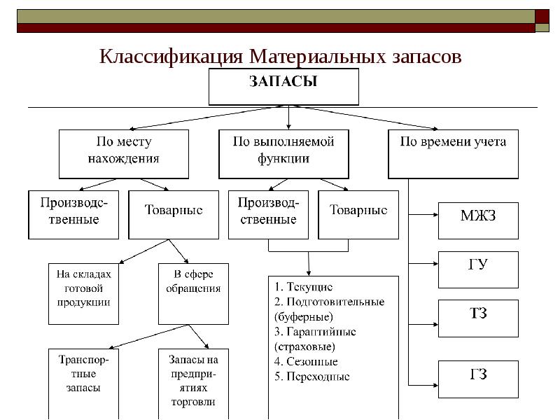 Выберите для проектов а б с д все подходящие варианты финансирования и снабжения ресурсами