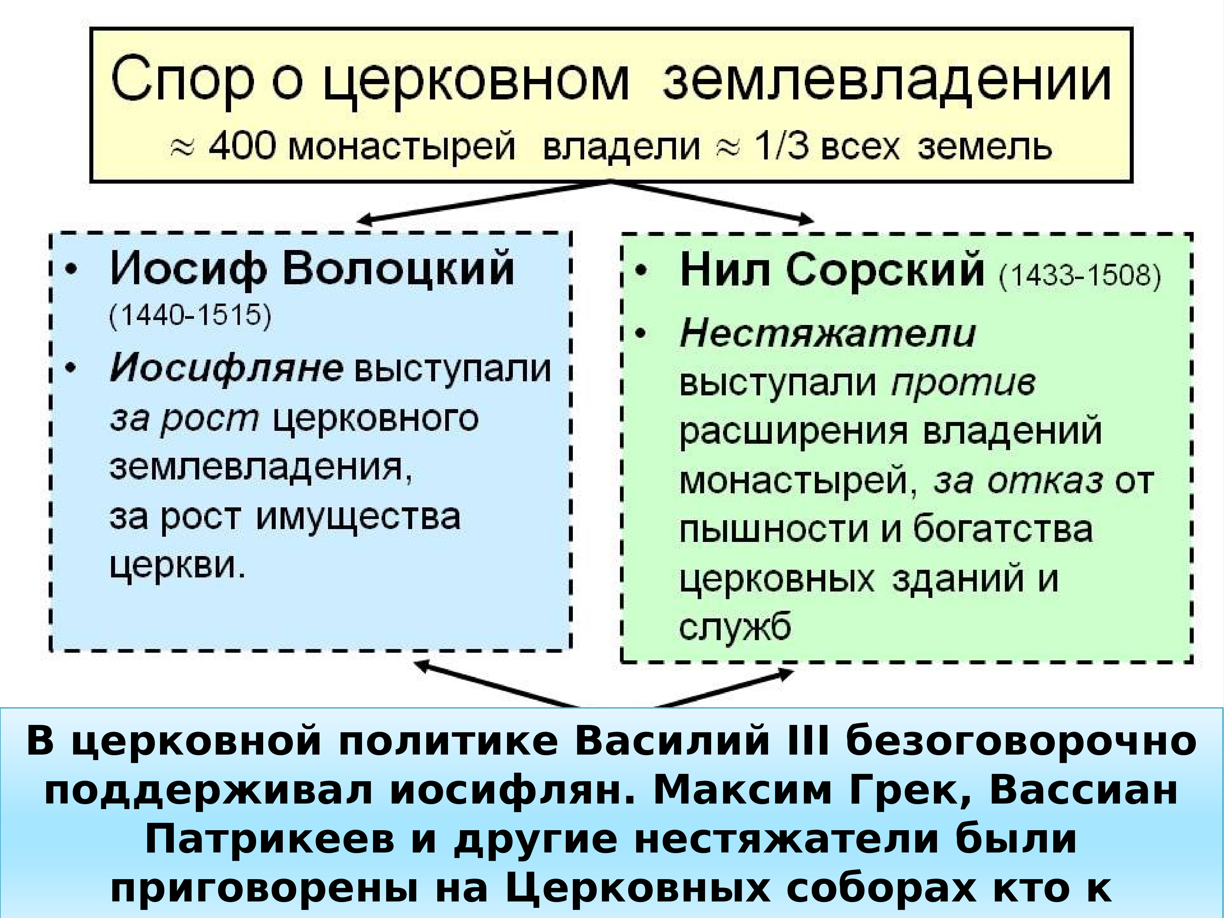 Русская православная церковь в xv начале xvi в 6 класс презентация