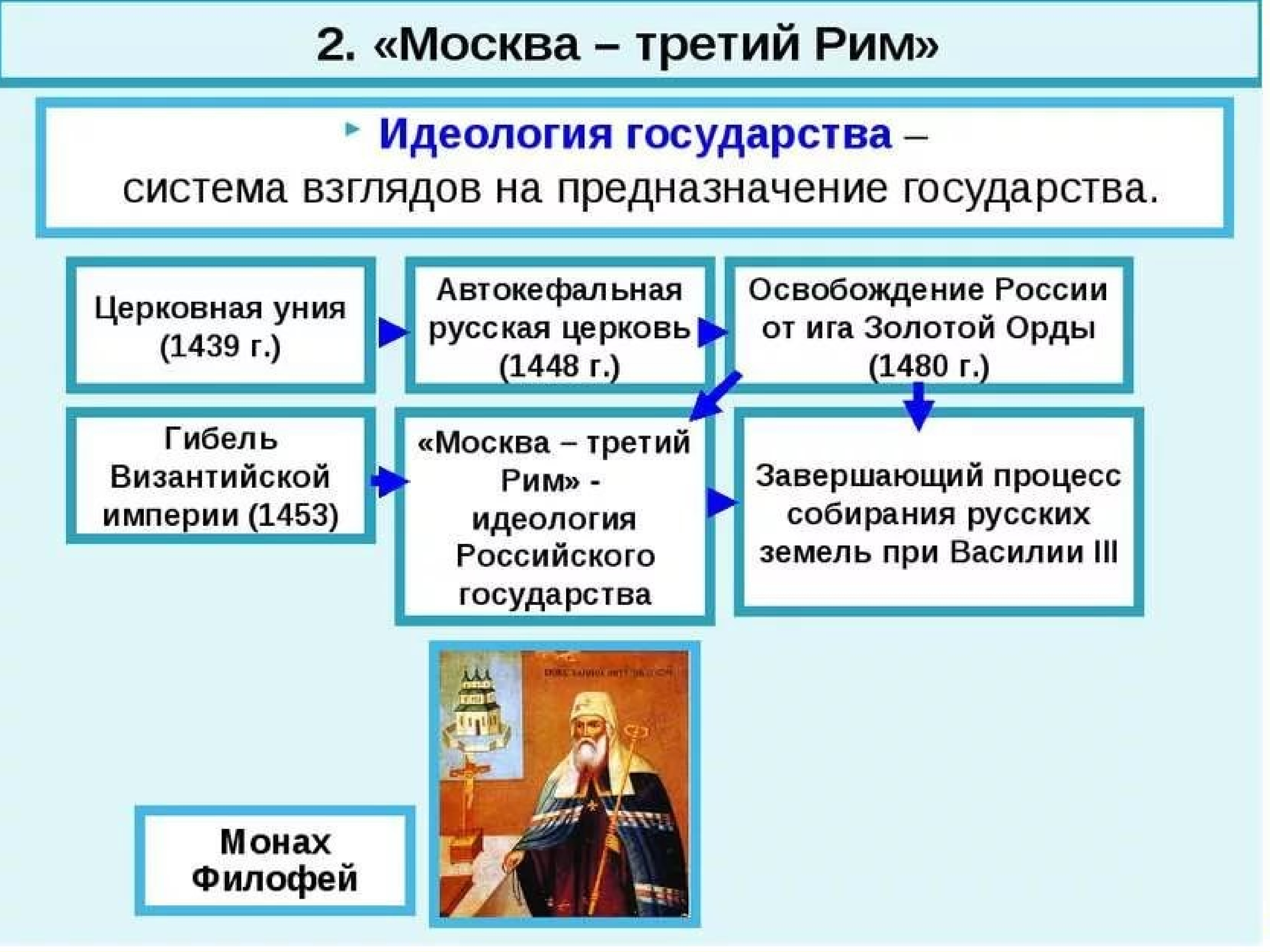 Москва 3 Рим монах Филофей