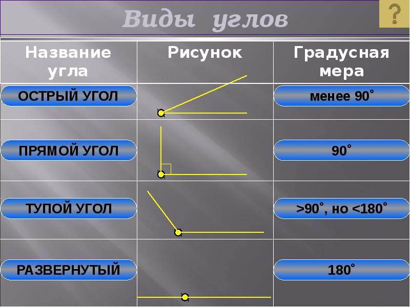 Разные углы. Виды углов. Углы виды углов. Виды углов 7 класс. Виды геометрических углов.