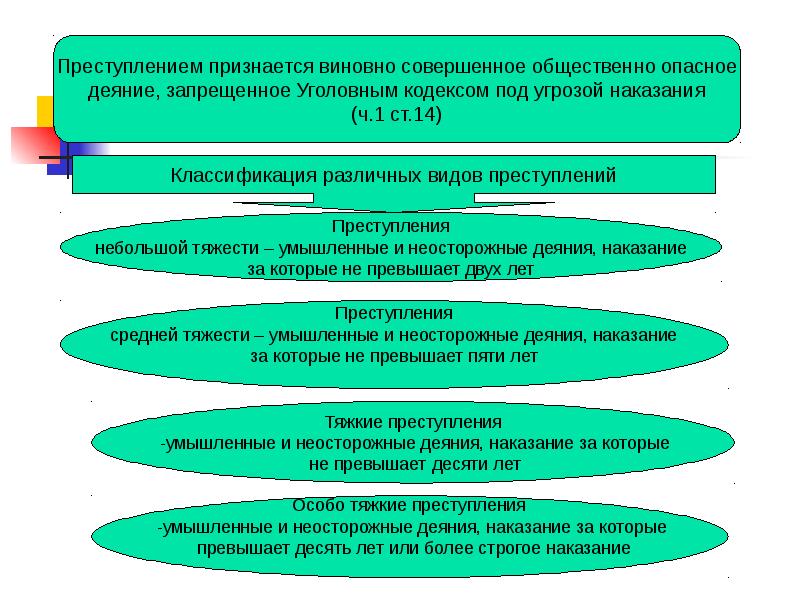 Презентация виды преступлений 11 класс право никитин