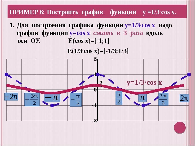 1 6x график. Y cosx 1 график функции. Построить график функции y cos x +1. Построить график функции y=cosx. Y cos x 1 график.