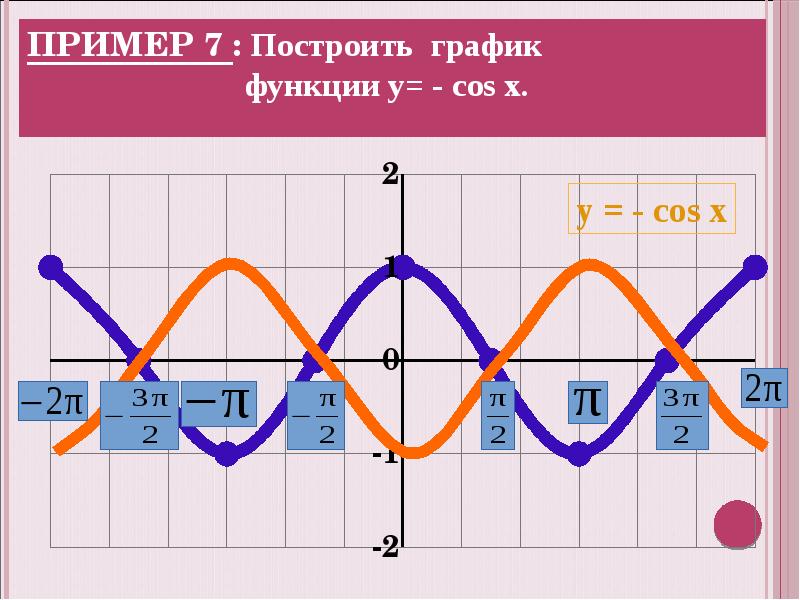 Преобразование графика 10 класс