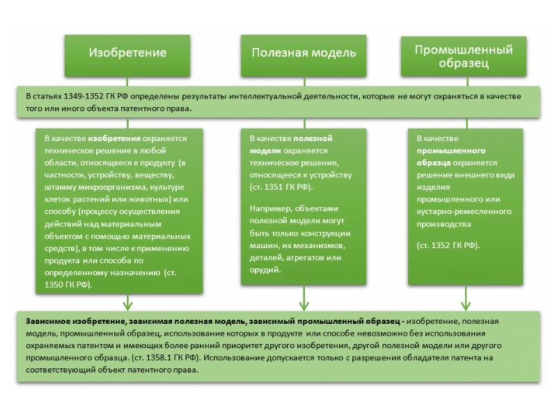 Изобретения полезные модели и промышленные образцы являются объектами