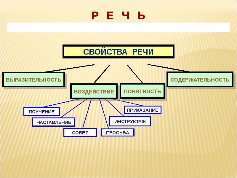 Свойства речи. Речь это психический процесс. Речь как психический процесс. Речь это психический познавательный процесс. Свойства речи выразительность.