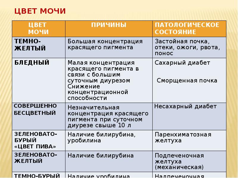 Цвет мочи. Сахарный диабет цвет мочи. Цвет мочи при диабете. Больные почки и цвет мочи. Моча у больных диабетом.