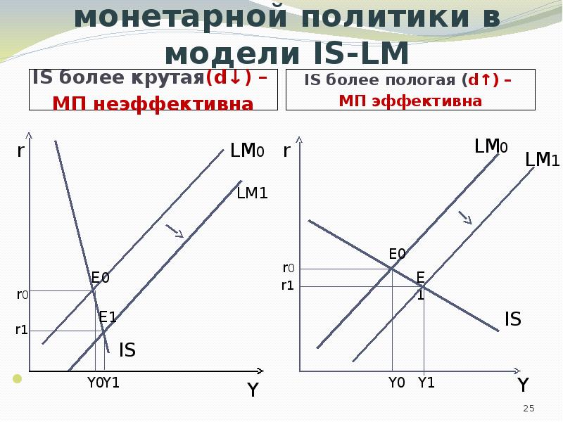 Денежно модель is lm. Модель is-lm. модель is lm в закрытой экономике. классический случай в модели is-lm. монетарная политика is lm.