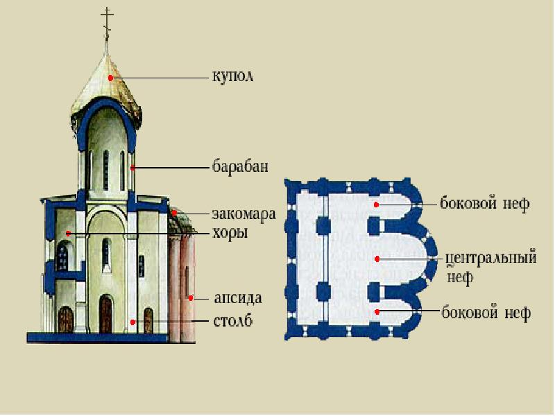 Крестово купольная система в архитектуре