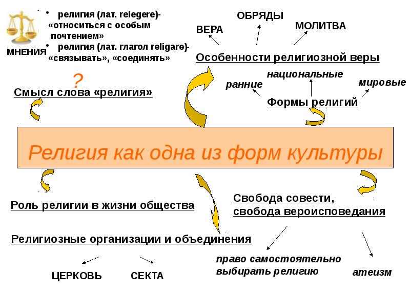 Презентация общество 8 класс религия