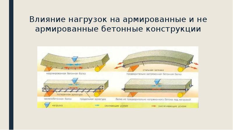 Влияние нагрузок на армированные и не армированные бетонные конструкции Влияние нагрузок на армированные и не армированные бетонные конструкции