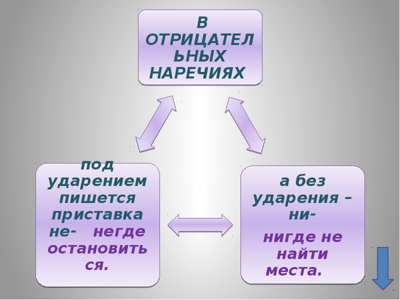 Проект все о наречиях