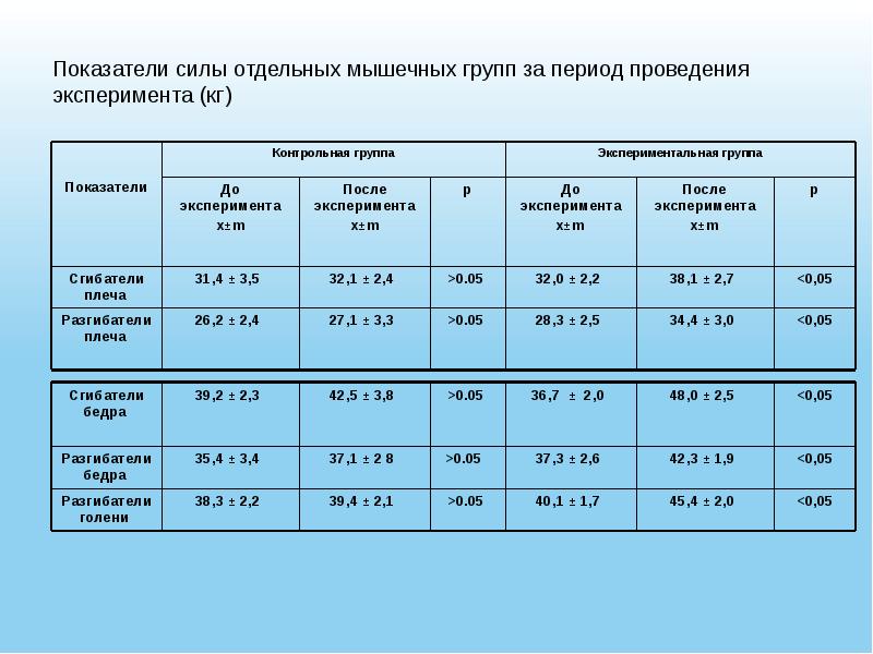 Норма силы. Показатели силы мышц. Показатель силы кисти. Показатели силы мышц для женщин. Средние показатели силы.