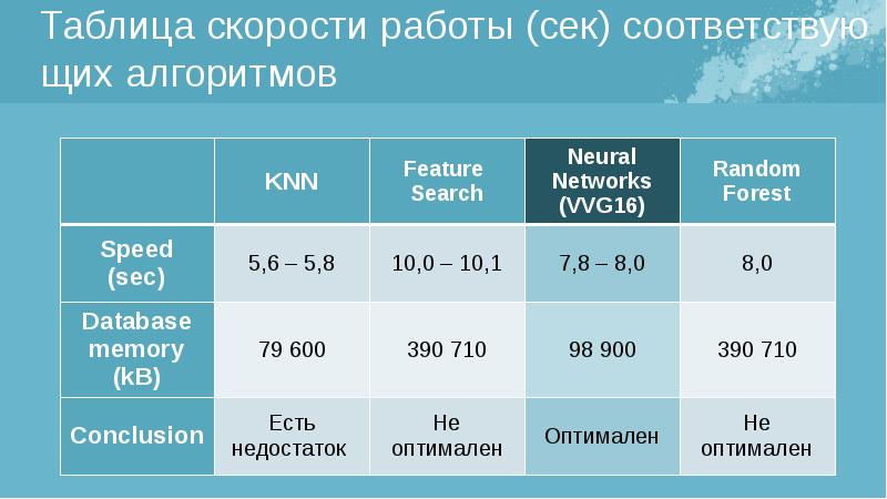 Скорость работает. Таблица скорость работы. Таблица скорости алгоритмов. Таблица скорости для стриминга. Таблица по скорости работы сайта.