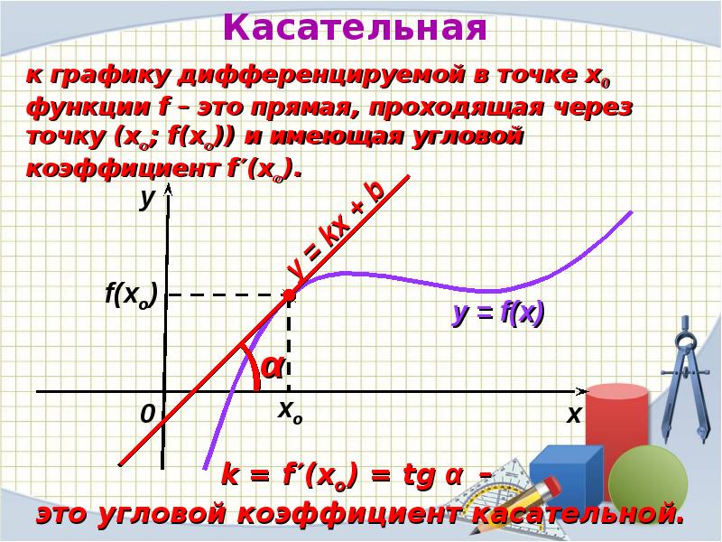 Уравнение функции отрезка. Касательная к графику. Касательная к графику в точке. Касательные на графике. Касательная к графику дифференцируемой функции.