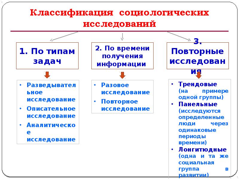 Схема виды социологических исследований