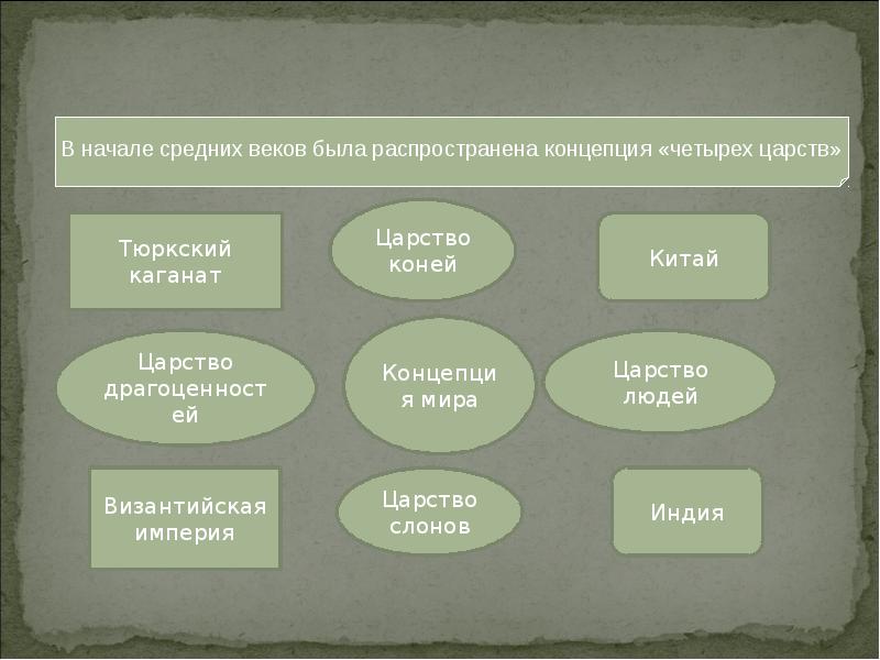 Среднее начало. Концепция четвертого царства. Роль царства в средневековье. Концепция византийского мира. Концепция «четырех веков человечества»..