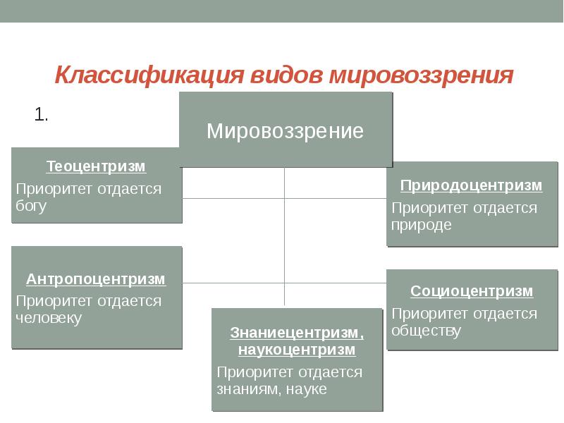 Виды мировоззрения. 2 мировоззрение и его виды. 2 мировоззрение и его виды. 2 мировоззрение и его виды. Формы мировоззрения.