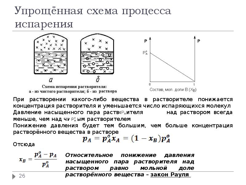 Закон рауля схема