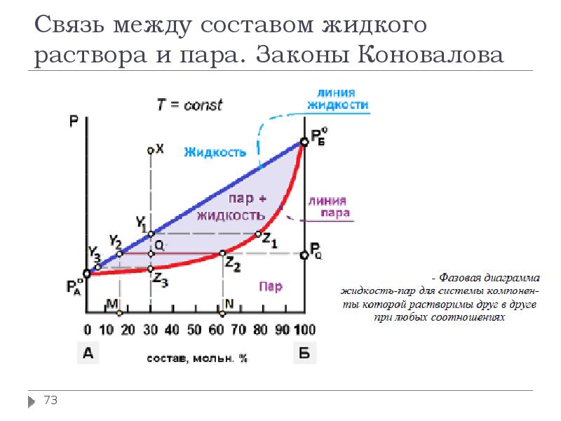 Диаграмма кипения идеального раствора